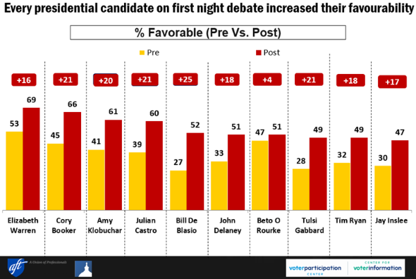 Democracy Corps First Debate stats